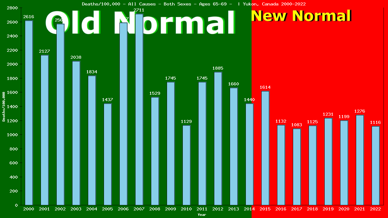 Graph showing Deaths/100,000 Both Sexes 65-69 from All Causes